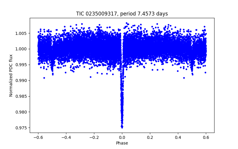 Phase plot