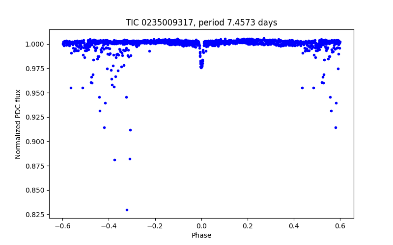 Phase plot