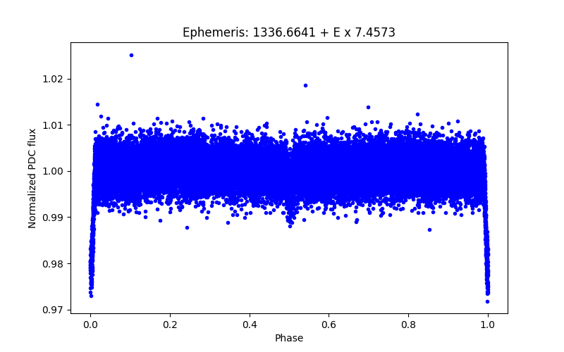 Phase plot