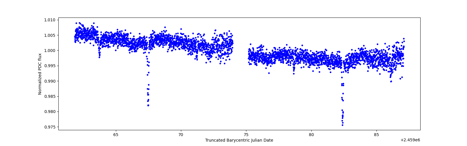 Timeseries plot