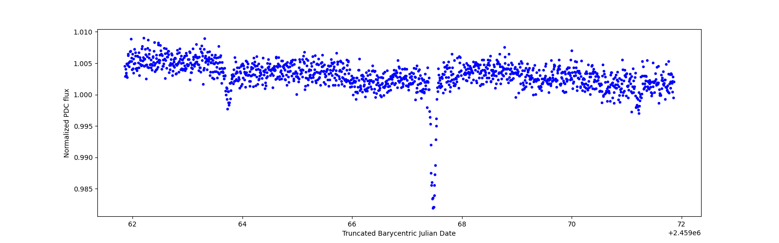 Zoomed-in timeseries plot