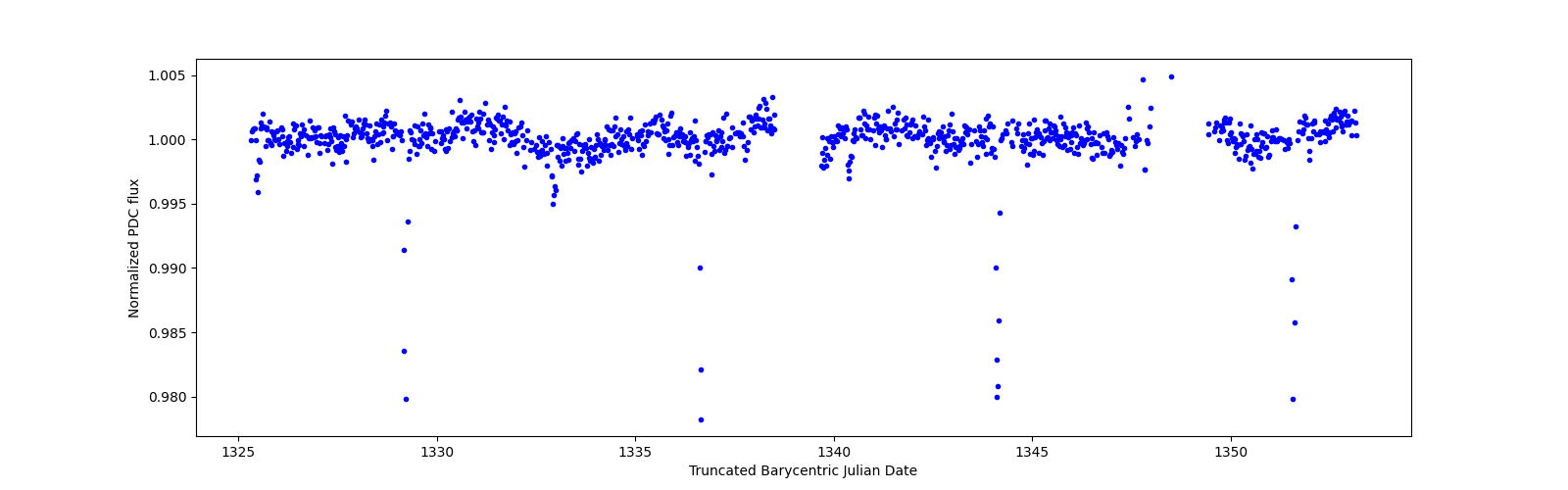 Timeseries plot