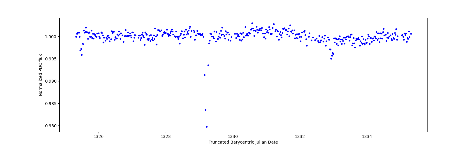 Zoomed-in timeseries plot