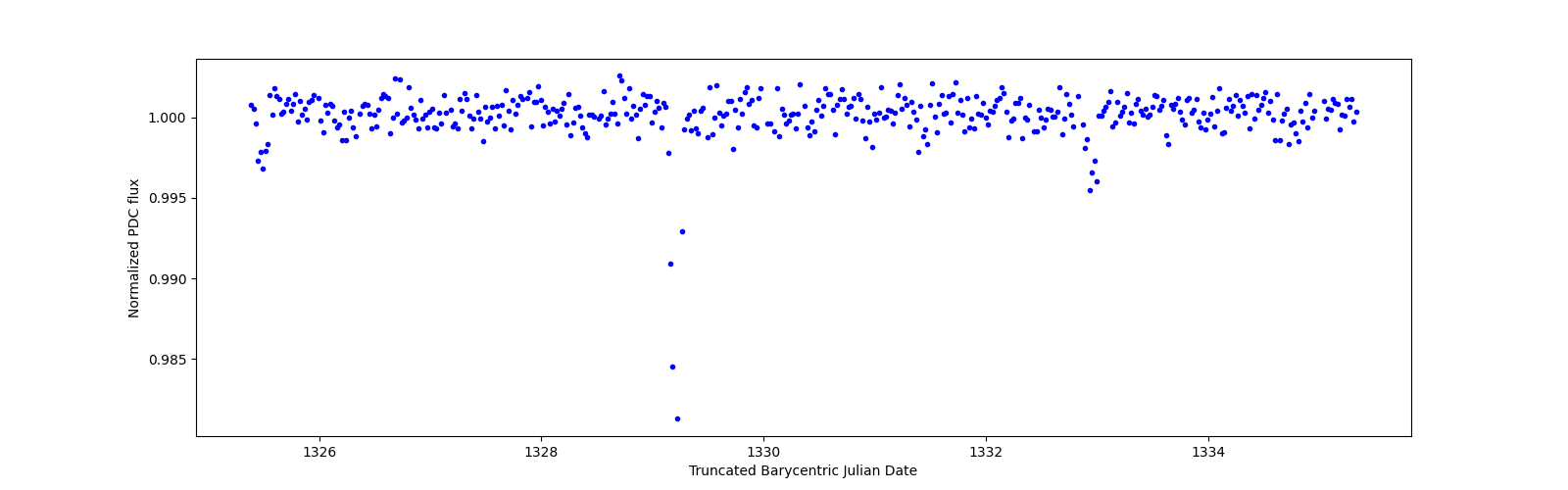 Zoomed-in timeseries plot