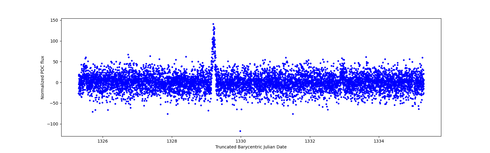 Zoomed-in timeseries plot