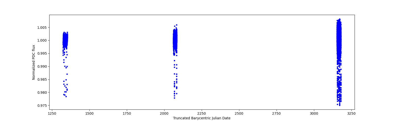 Timeseries plot