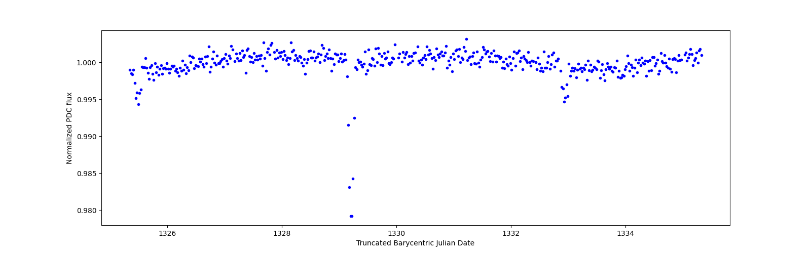 Zoomed-in timeseries plot