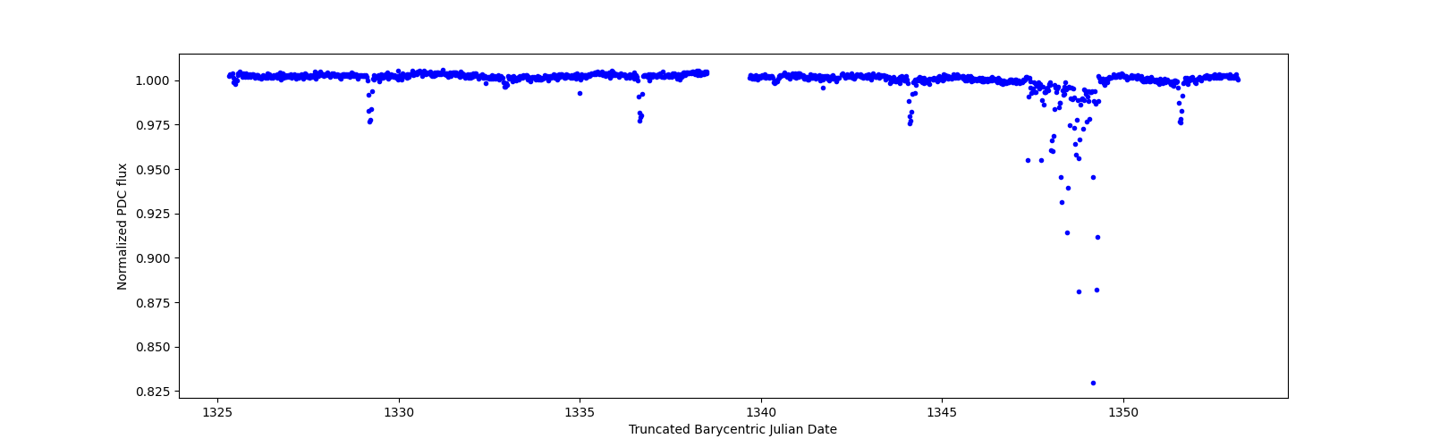 Timeseries plot