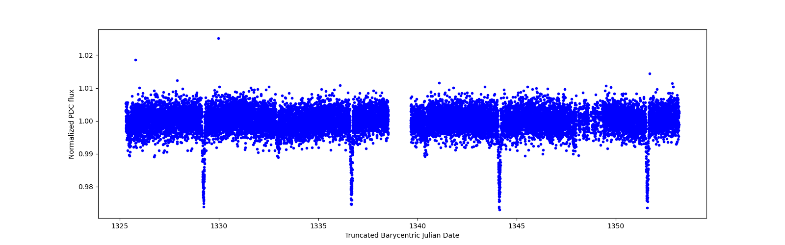 Zoomed-in timeseries plot