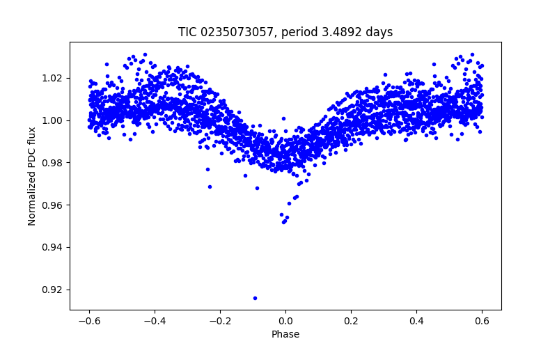 Phase plot