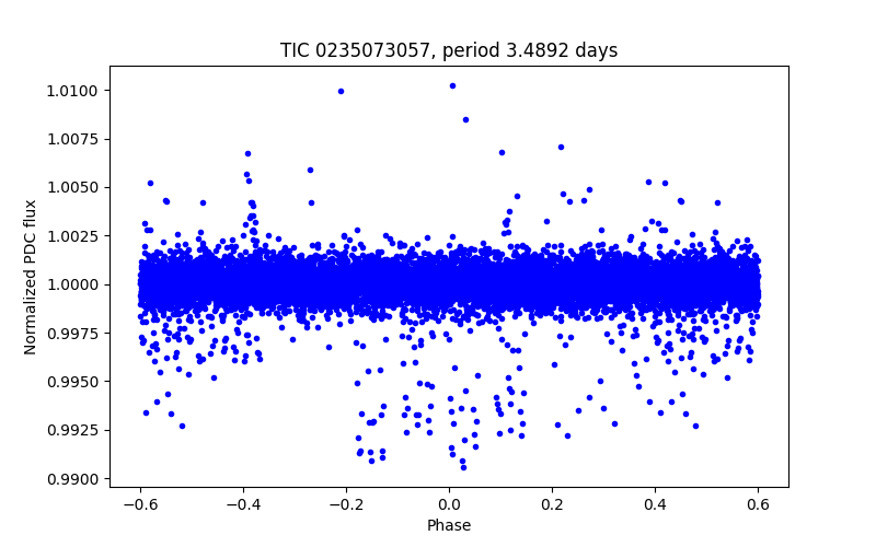 Phase plot