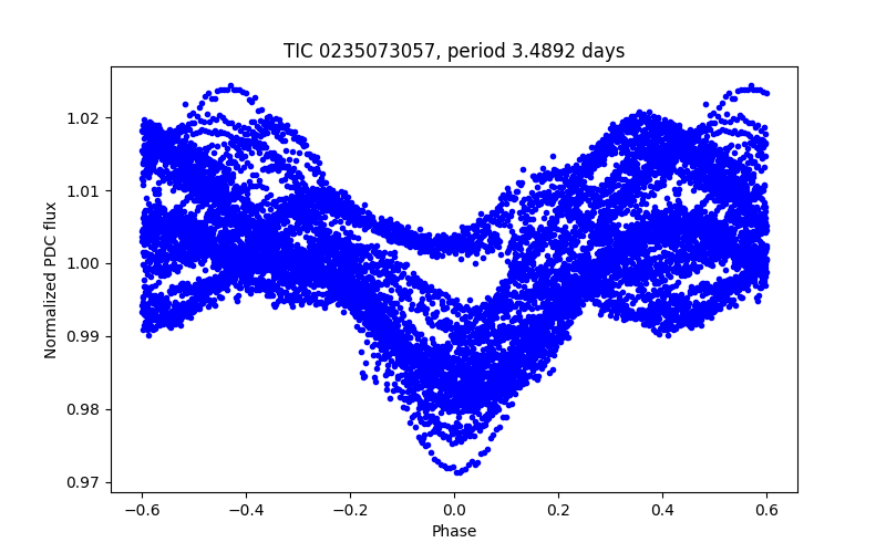 Phase plot