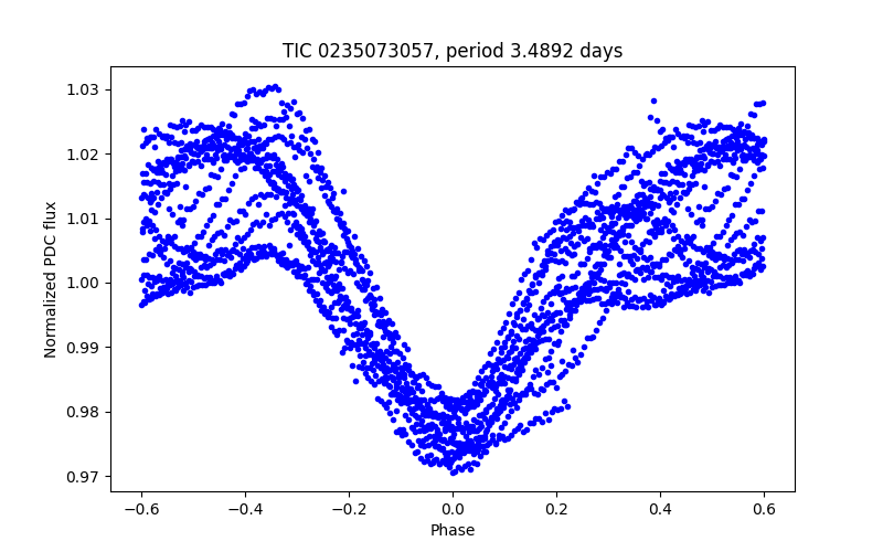 Phase plot