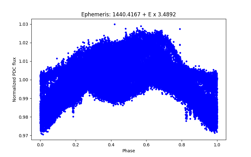 Phase plot