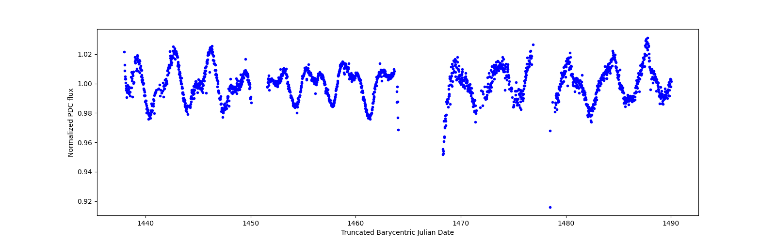 Timeseries plot