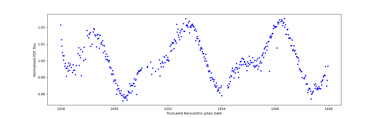 Zoomed-in timeseries plot