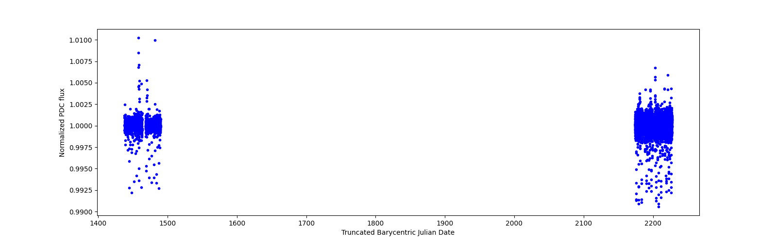 Timeseries plot