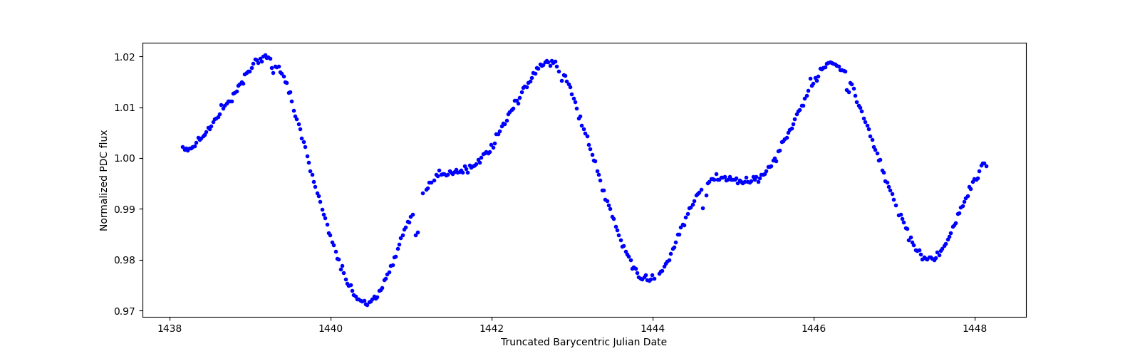 Zoomed-in timeseries plot