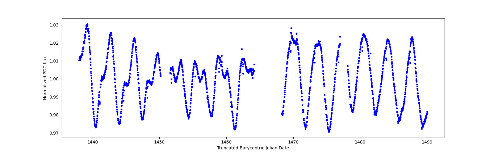 Timeseries plot