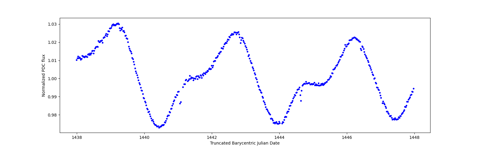 Zoomed-in timeseries plot