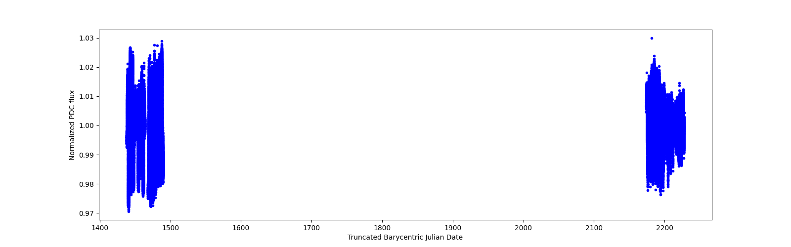 Timeseries plot