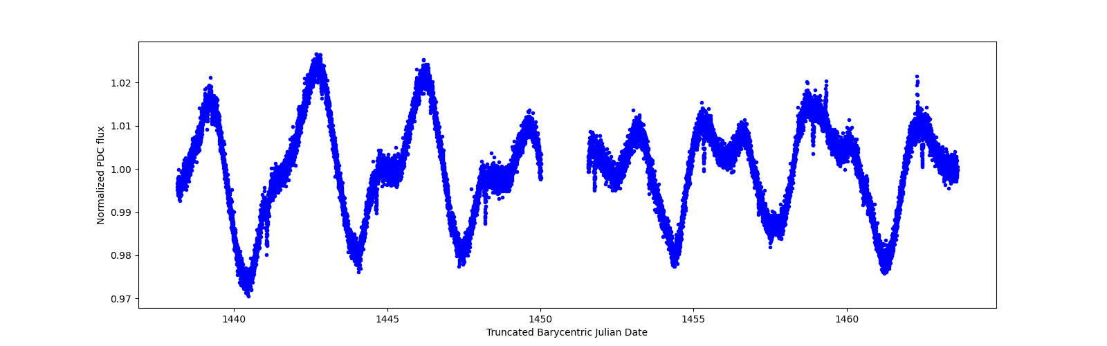 Zoomed-in timeseries plot