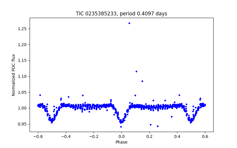 Phase plot