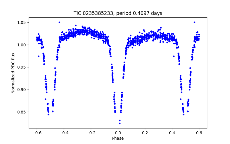 Phase plot