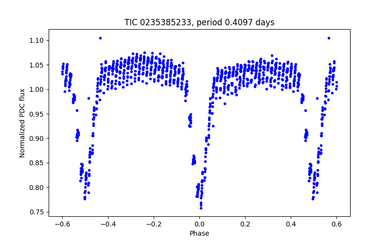 Phase plot