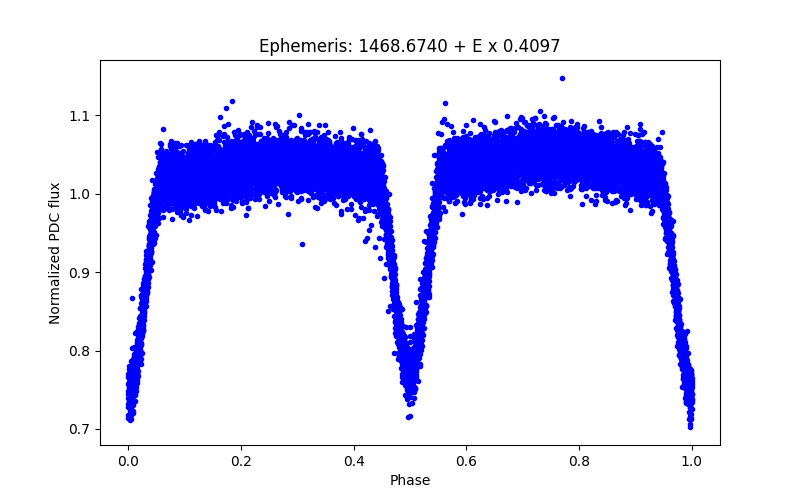 Phase plot