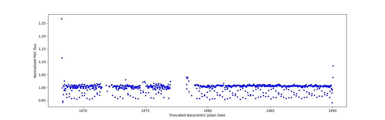 Timeseries plot