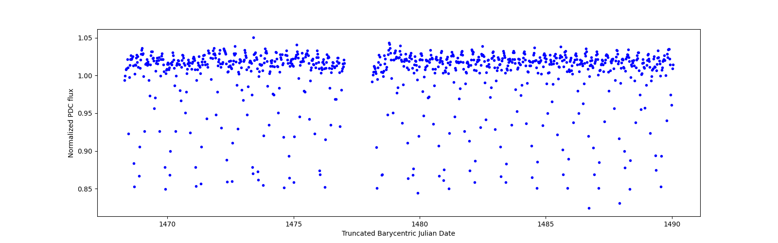 Timeseries plot