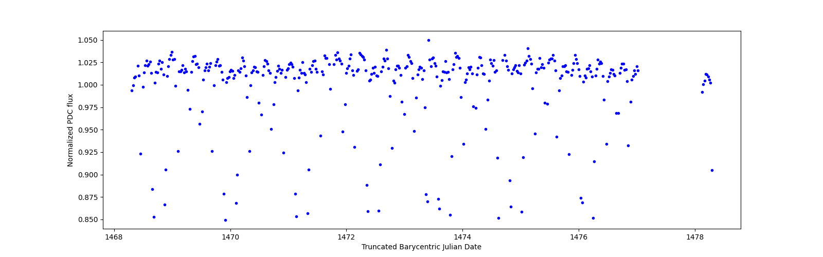 Zoomed-in timeseries plot