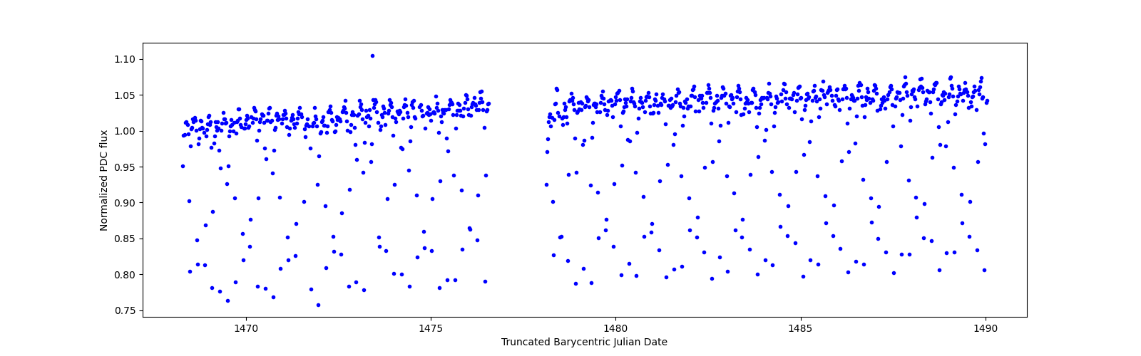 Timeseries plot