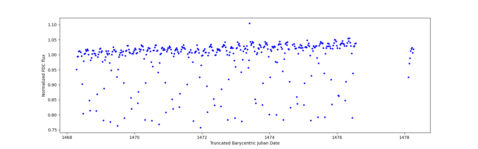 Zoomed-in timeseries plot