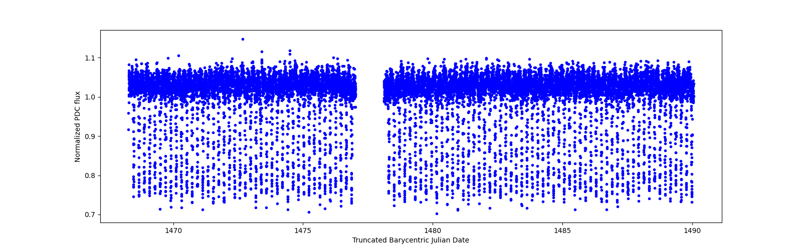 Timeseries plot