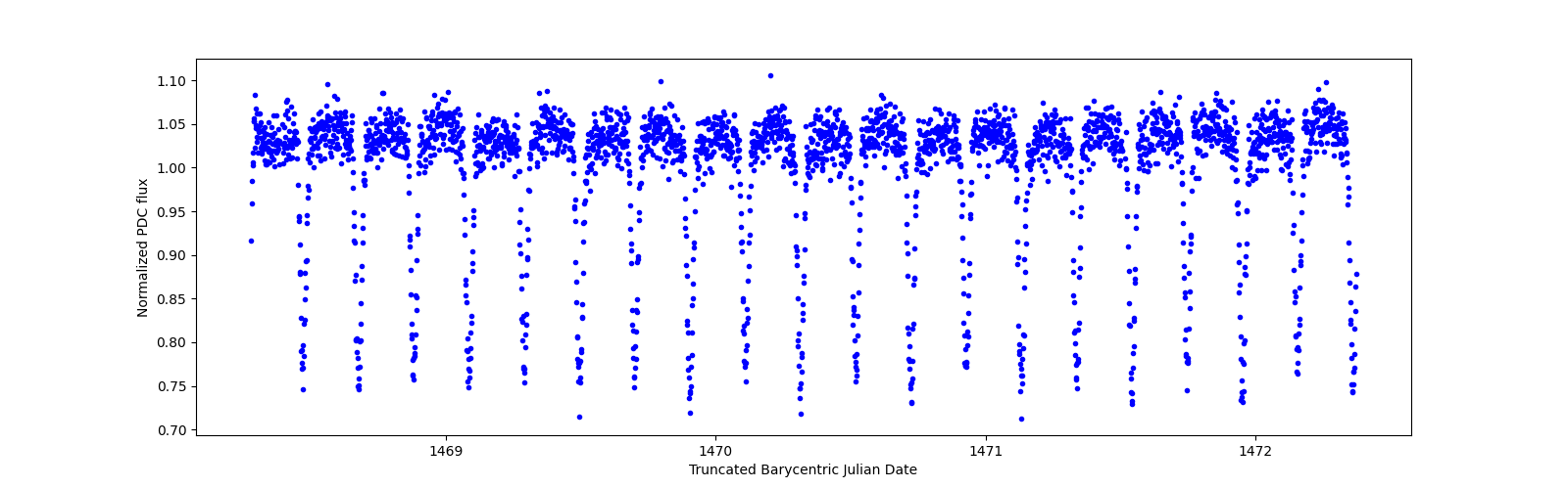 Zoomed-in timeseries plot