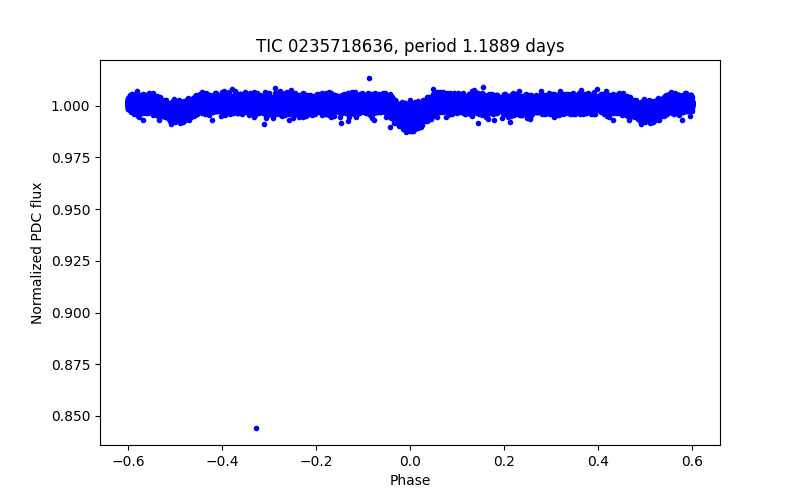 Phase plot