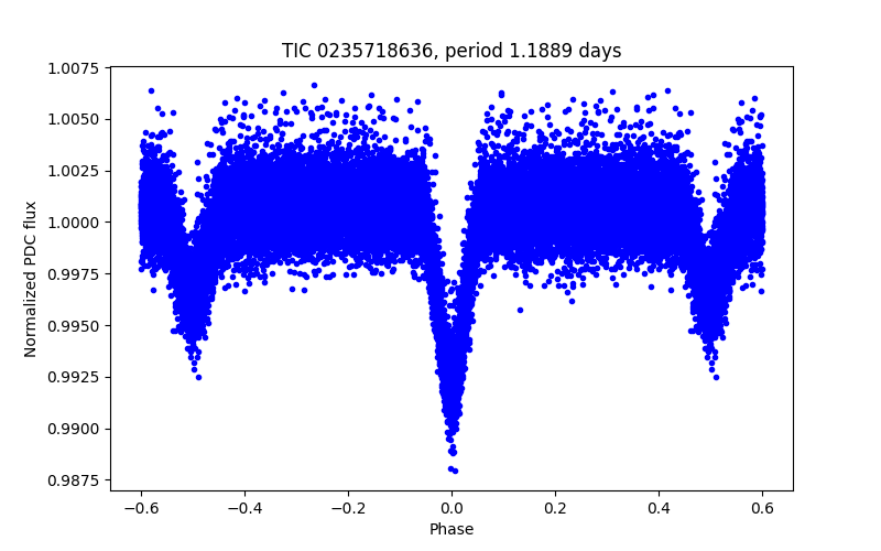 Phase plot