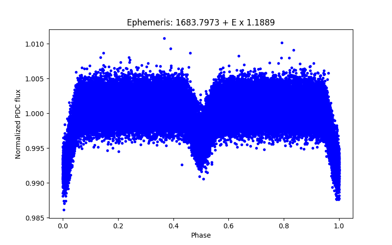 Phase plot