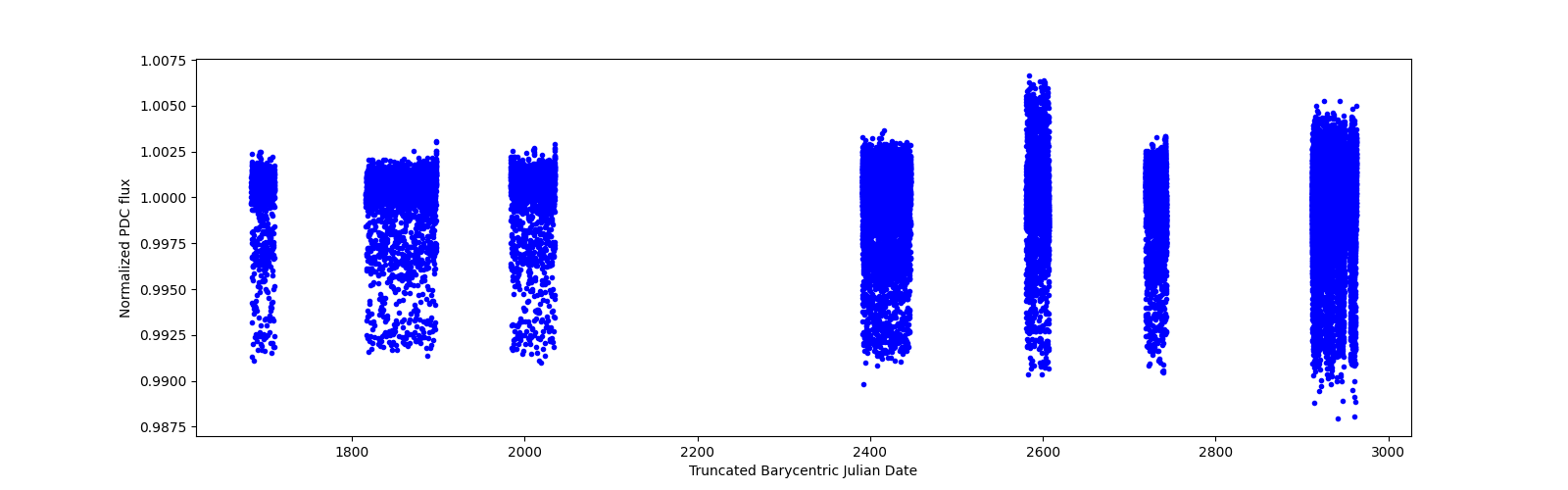 Timeseries plot