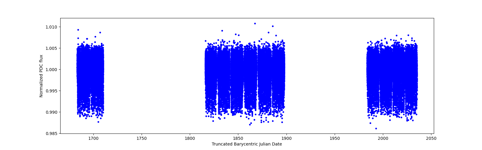 Timeseries plot