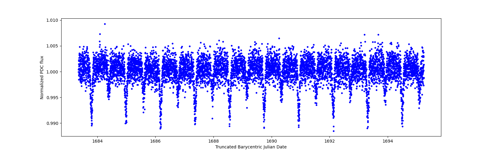 Zoomed-in timeseries plot