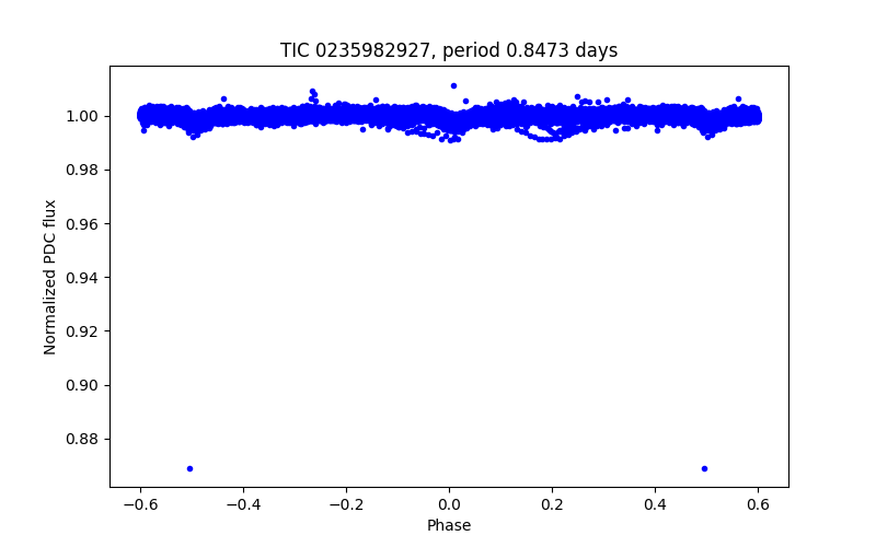 Phase plot