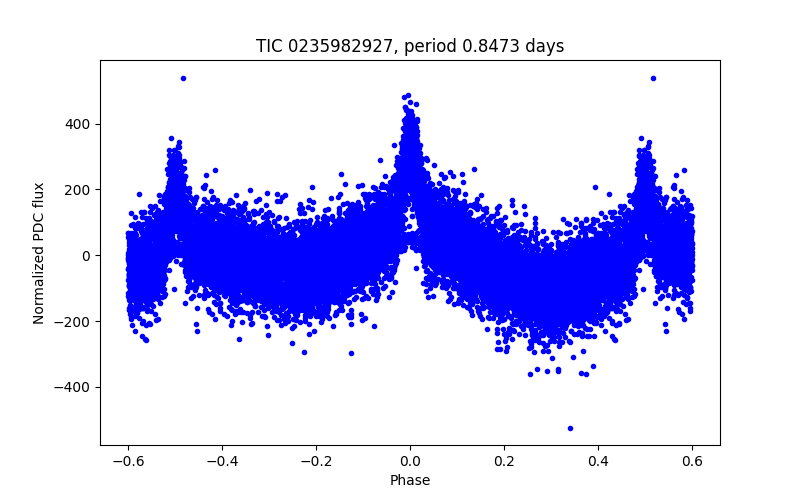 Phase plot