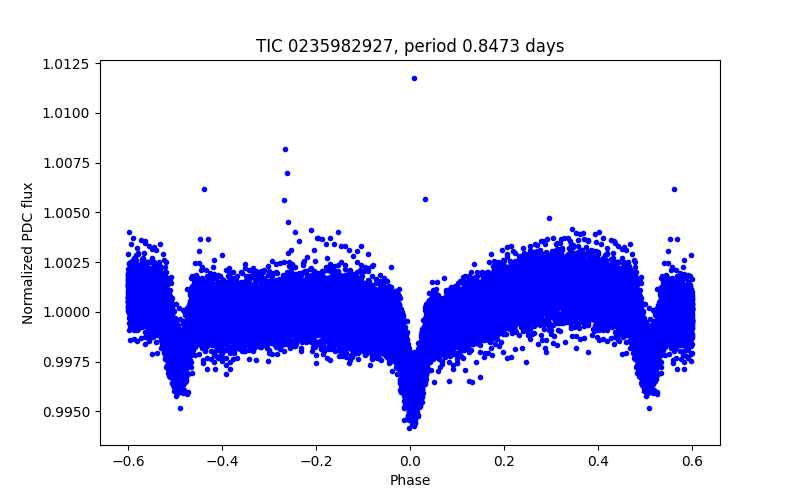 Phase plot