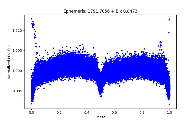 Phase plot