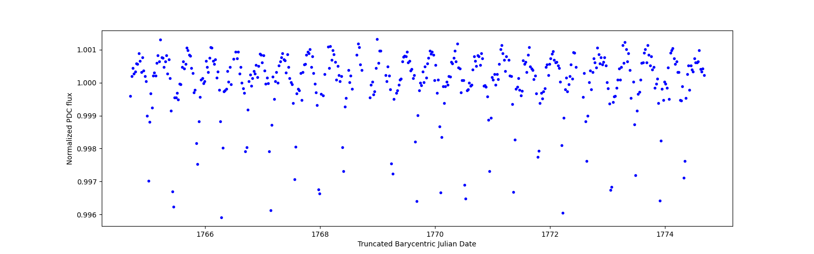 Zoomed-in timeseries plot
