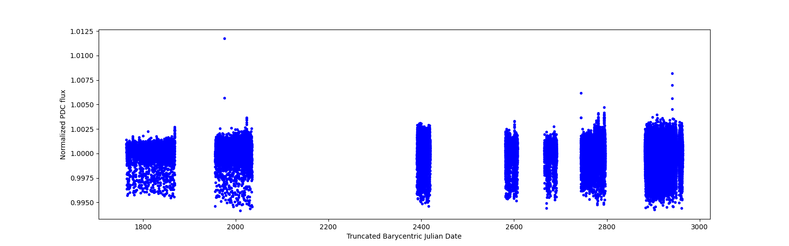 Timeseries plot