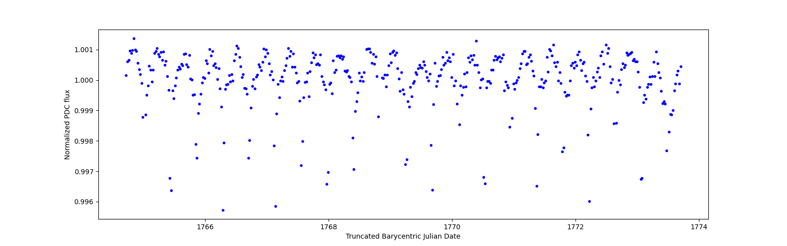 Zoomed-in timeseries plot